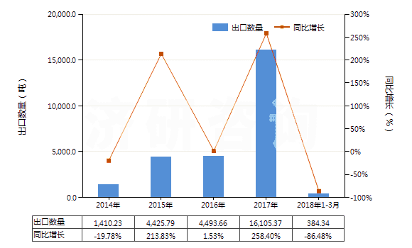 2014-2018年3月中國2,2-氧聯(lián)二乙醇（二甘醇）(HS29094100)出口量及增速統(tǒng)計